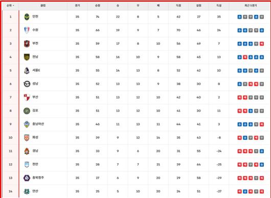 24일 현재 '하나은행 K리그2 2025' 팀 순위./K리그