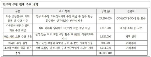 A 씨는 2023년 문화체육관광부 연구개발사업 신규지원 대상 과제인 '생애전주기 운동실천을 위한 운동프로그램 개발 및 스포츠 과학적 측정 기술 개발'의 연구책임자로서 연구 계획 수립과 예산 편성·집행을 총괄했다. /김재원 의원실 제공