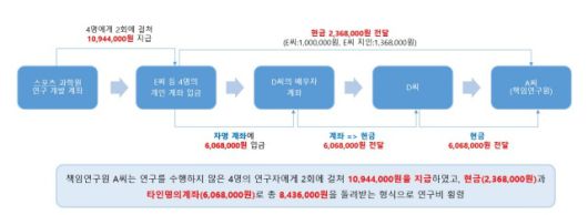 A 씨는 지급한 수당을 다시 현금으로 돌려받는 '페이백' 수법도 반복적으로 사용했다. A 씨는 외부 공동연구자들에게 연구수당 명목으로 총 1094만4000원을 지급하고 이 중 843만6000원을 돌려받아, 개인 용돈과 생활비 등에 사용한 것으로 드러났다. /김재원 의원실 제공