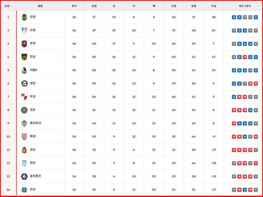 31일 현재 '하나은행 K리그2 2025' 팀 순위./K리그