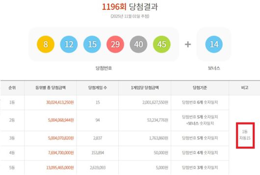 1196회 1등 15명 1일 동행복권 추첨 결과에 따르면 1196회 로또당첨번호 조회 1등 당첨 15명 모두 자동으로 구매했다. /동행복권 캡처