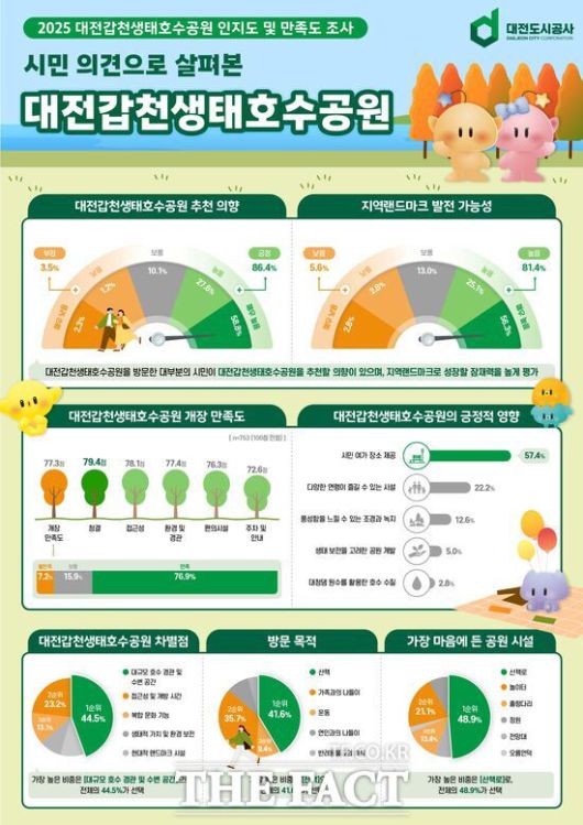 대전도시공사가 갑천생태호수공원에 대한 대전시민 1006명을 대상으로 실시한 설문 결과 내용. /대전도시공사