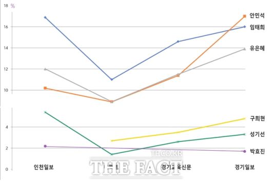 '6·3 경기도교육감선거 여론조사' 추이. /그래픽=김동선 기자
