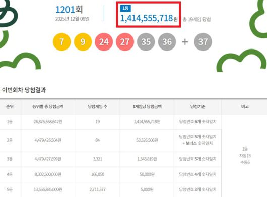 제1201회 로또복권 당첨번호 조회 결과 1등 당첨은 19명이다. 1등 당첨금은 14억1455만원. 1등 당첨 구매 방식은 자동 13명, 수동 6명이다. /동행복권 캡처