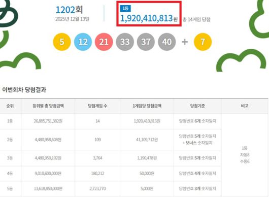 제1202회 로또복권 당첨번호 조회 결과 1등 당첨은 14게임이다. 1등 당첨금은 19억2041만원. 1등 당첨 구매 방식은 자동 8게임, 수동 6게임이다. /동행복권 캡처