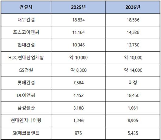 주요 건설사의 올해 주택 공급 실적과 내년 주택 공급 계획이다. /더팩트 DB