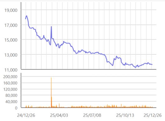 쏘카 주가는 올 한해 내리 우하향 곡선을 그렸다. /한국거래소 정보데이터시스템
