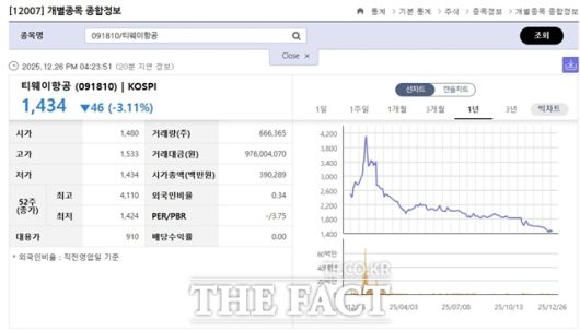 국내 리조트 1위 기업 대명소노그룹 품에 안긴 국내 LCC(저가항공사) 티웨이항공이 자본잠식 위기에서는 벗어났지만 경영권 분쟁 해소로 단기적인 주가 상승 호재가 없어지며 주가가 반등 기미를 보이지 않고 있다. /한국거래소 정보데이터시스템 갈무리