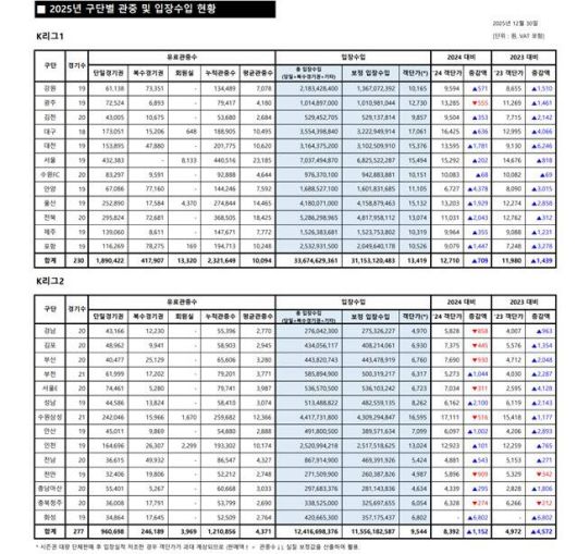 2025시즌 구단별 관중 및 입장수입 현황(표)./K리그