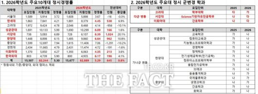 1일 종로학원에 따르면 서울대·연세대·고려대·성균관대·서강대·한양대·중앙대·경희대·이화여대·한국외대 등 10개 대학의 2026학년도 정시모집에 총 8만2889명이 지원했다. 10개 대학 전체 지원자는 지난해에 비해 0.8%(645명) 늘었다. 경쟁률은 5.29대1로 지난해(5.30대1)와 거의 같았다. /종로학원