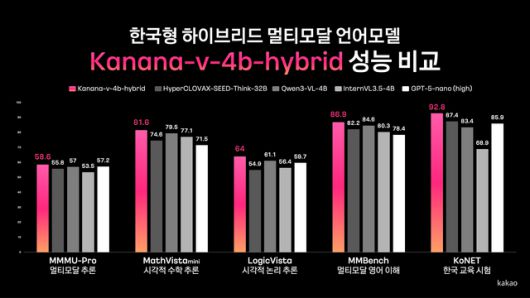 카카오는 자체 개발 AI 모델 '카나나'의 성능을 고도화하고 외부 기업과의 협력을 늘리는 등 미래 먹거리인 AI 사업 경쟁력을 키우는 데 사활을 걸고 있다. /카카오