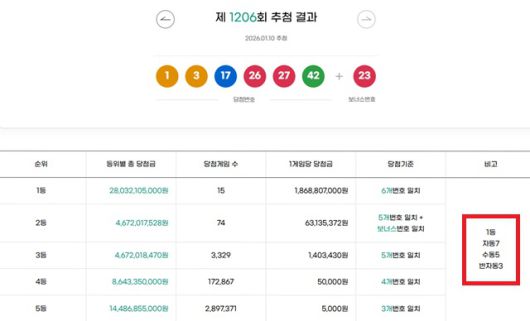 1206회 1등 15명 10일 동행복권 추첨 결과에 따르면 1206회 로또당첨번호 조회 1등 당첨 15명 중 7명은 자동으로 구매했다. 나머지 5명과 3명은 각각 수동과 반자동으로 샀다. /동행복권 캡처