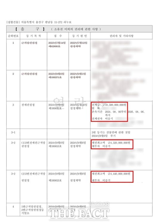 이승기는 2024년 8월 105억 원에 라누보 1차의 한 세대에 전세입자로 들어갔다. 이때 이승기의 이름으로 약 87억 원의 근저당이 설정된다. 통상 근저당이 대출금의 110%~120%로 설정되는 것을 고려하면 이승기는 75억 원 내외로 대출을 받았을 것으로 보인다. /등기부등본