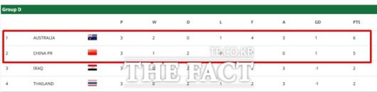 2026 AFC U23 아시안컵 D조 최종 순위./AFC