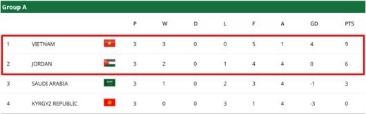 2026 AFC U23 아시안컵 A조 최종 순위./AFC