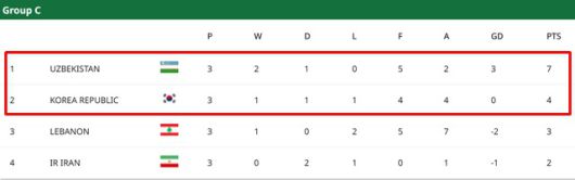 2026 AFC U23 아시안컵 C조 최종순위./AFC