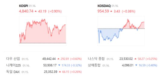 코스닥은 전 거래일(951.16) 대비 0.36%(3.43포인트) 상승한 954.59에서 거래를 마무리 지었다. /네이버 증권정보 갈무리