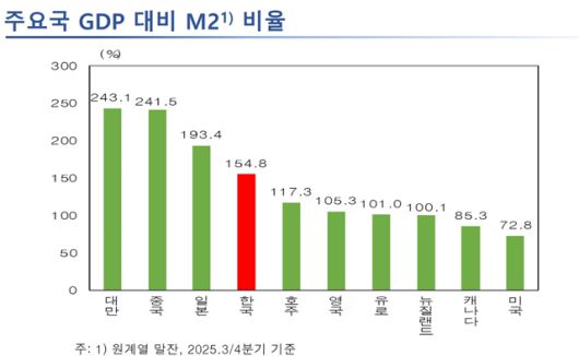 주요 국가별 GDP 대비 M2 비율. 은행 중심의 금융시스템을 가진 대만, 중국, 일본, 한국의 경우 GDP 대비 M2 비율이 높지만, 자본시장 중심 시스템을 가진 미국 등의 국가는 상대적으로 낮다. /한국은행