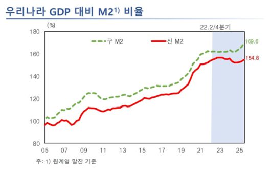 우리나라 GDP 대비 M2 비율 상승을 나타낸 그래프. 지난 2019년부터 2021년까지는 코로나 펜데믹으로 인한 유동성 증가로 급격히 상승했으나, 2021년부터는 상승세가 둔화되는 모습이 나타난다. /한국은행