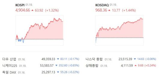 코스닥은 전 거래일 대비 1.44% 상승한 968.36에 거래를 마쳤다. /네이버증권 캡처