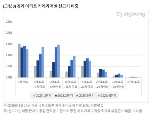 경기도는 하반기로 갈수록 거래 구조와 신고가 형성 구간이 함께 위로 이동했다. /직방