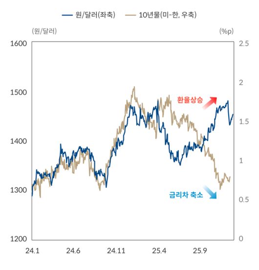 한·미 금리차와 원·달러 환율 추이 그래프. 최근에는 금리차가 축소됨에도 불구하고 환율이 상승하는 모습이 나타나고 있다. /한국은행