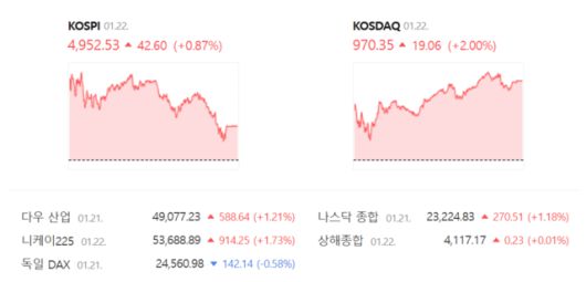 22일 코스피는 전 거래일(4909.93) 대비 0.87%(42.60포인트) 오른 4952.53으로 장을 종료했다. /네이버 증권정보 갈무리