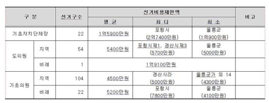 제9회 지방선거(기초단체장.도의원.기초의원) 선거비용제한액 확정 현황 /경북선관위