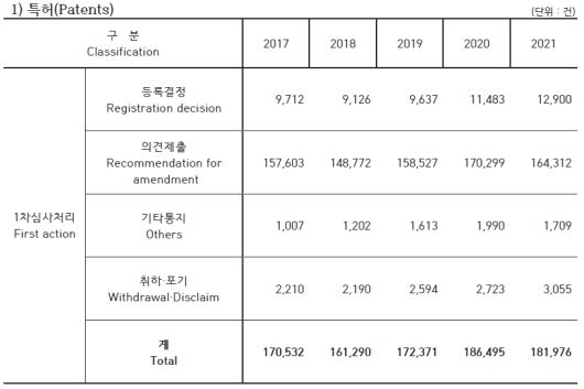 1차 심사처리 결과(출처: 2021 지식재산통계연보)