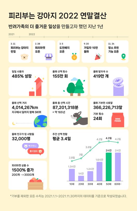 에임드의 반려동물 라이프 스타일 앱 ‘피리부는 강아지’가 2022년 한 해 동안 집계된 반려견 산책 횟수, 거리, 기부 현황 등 다양한 산출 결과를 공개했다.