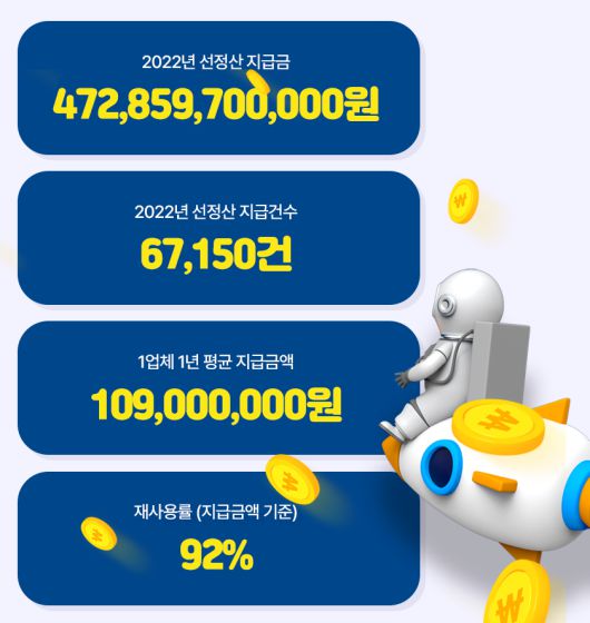 올라핀테크에서 한 해 동안 누적된 올라 선정산 서비스의 데이터가 담긴 ‘2022 올라 선정산 연말결산’을 공개했다.