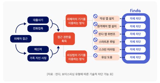 대출 전문 핀테크 기업 핀다가 모바일 기기를 활용한 피싱 범죄 유형을 일곱 가지로 요약 정리하고 기술적으로 100% 범죄 예방이 가능하다고 전했다.