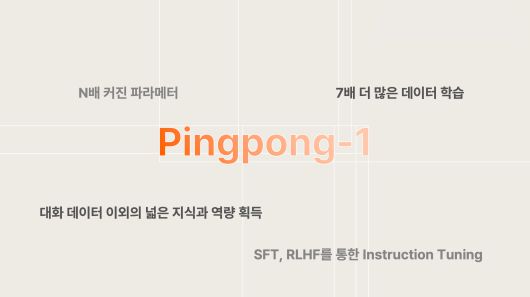 생성 AI 스타트업 스캐터랩이 17일 코엑스에서 열리는 ‘SK 테크 서밋 2023’에서 자체 개발한 sLLM(small Large Language Model) ‘Pingpong-1(핑퐁-1)’을 최초로 공개한다.