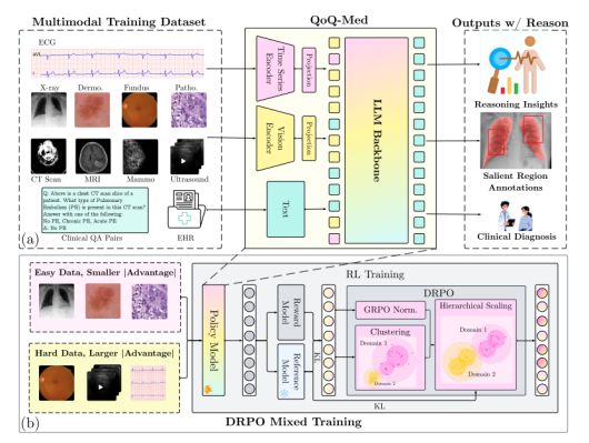 QoQ-Med: Building Multimodal Clinical FoundationModels with Domain-Aware GRPO Training