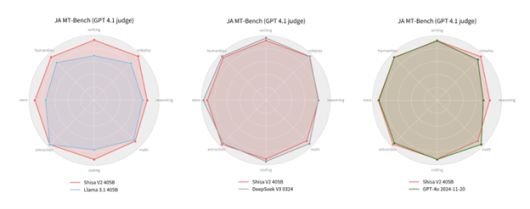 Shisa V2-405B는 다양한 일본어 과제에서 OpenAI의 GPT-4o 및 중국의 DeepSeek-V3와 동등한 성능을 보여주었다. (사진: Shisa.ai)