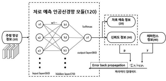 KR 10-2241116 인공신경망 기반 차로 판단 관련 도면