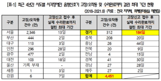 신호등 설치된 횡단보도 3곳 중 2곳, 시각장애인 음향신호기 없어... : ZUM 뉴스