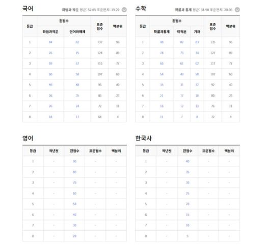 2022학년도 대학수학능력시험 국어,영어,수학, 한국사 등급컷 (출처=EBSi)