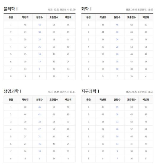 2022년 3월 모의고사 고2학년 등급컷 (출처=EBSi)