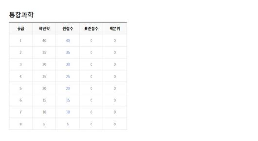 2022년 3월 모의고사 고1학년 등급컷 (출처=EBSi)