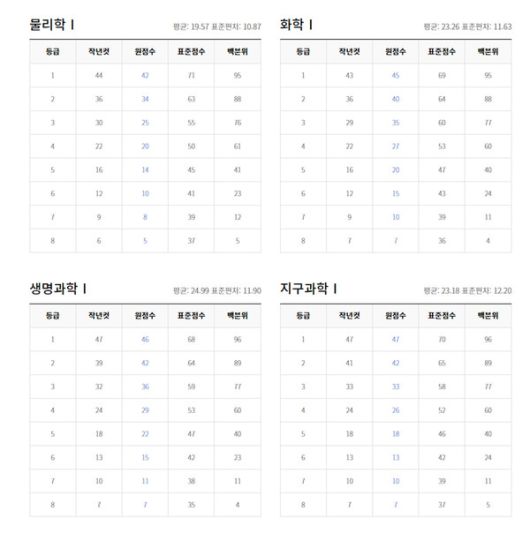 2022년 3월 모의고사 고3학년 등급컷 (출처=EBSi)
