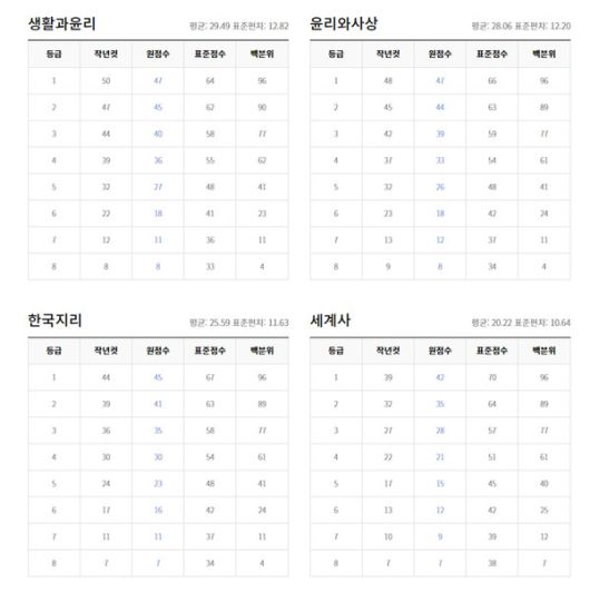 2022년 3월 모의고사 고2학년 등급컷 (출처=EBSi)
