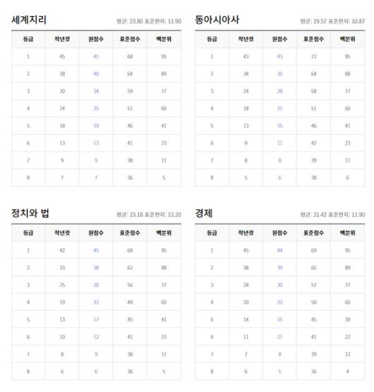 2022년 3월 모의고사 고3학년 등급컷 (출처=EBSi)