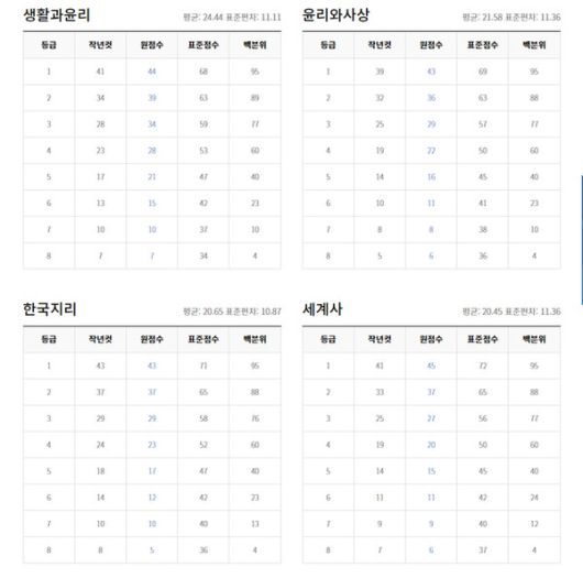 2022년 3월 모의고사 고3학년 등급컷 (출처=EBSi)