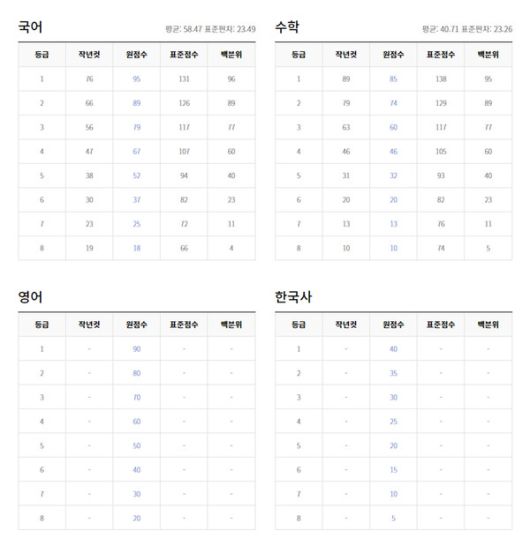 2022년 3월 모의고사 고2학년 등급컷 (출처=EBSi)