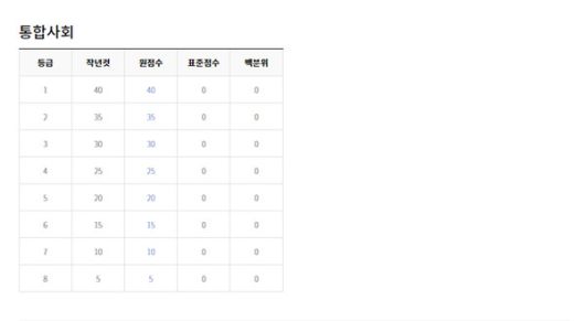 2022년 3월 모의고사 고1학년 등급컷 (출처=EBSi)
