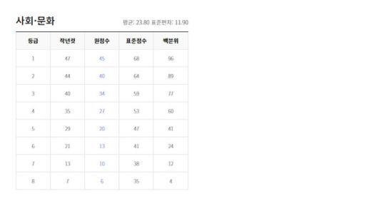 2022년 3월 모의고사 고2학년 등급컷 (출처=EBSi)