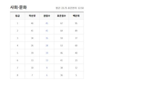 2022년 3월 모의고사 고3학년 등급컷 (출처=EBSi)