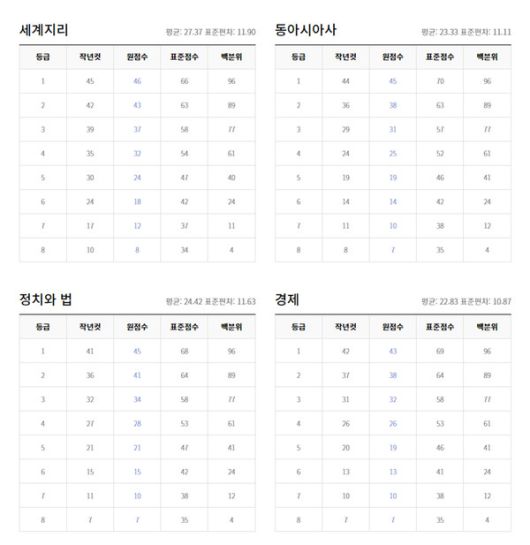 2022년 3월 모의고사 고2학년 등급컷 (출처=EBSi)