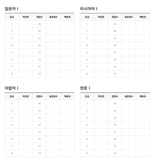 2022년 6월 고3모의고사 등급컷 (출처=EBSi)